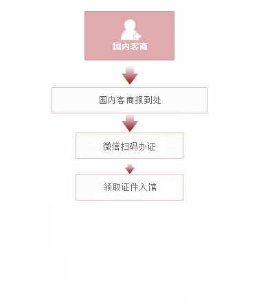 境內(nèi)客商報道流程圖